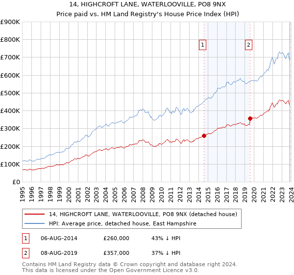 14, HIGHCROFT LANE, WATERLOOVILLE, PO8 9NX: Price paid vs HM Land Registry's House Price Index