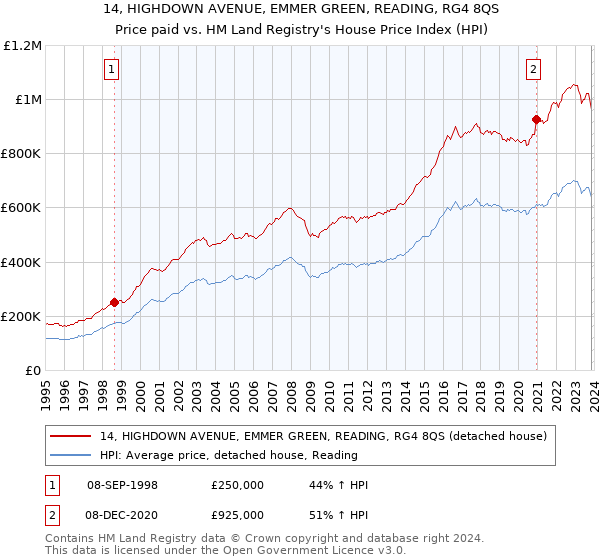 14, HIGHDOWN AVENUE, EMMER GREEN, READING, RG4 8QS: Price paid vs HM Land Registry's House Price Index