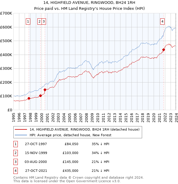 14, HIGHFIELD AVENUE, RINGWOOD, BH24 1RH: Price paid vs HM Land Registry's House Price Index