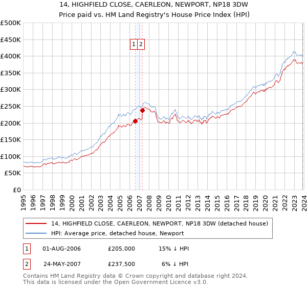 14, HIGHFIELD CLOSE, CAERLEON, NEWPORT, NP18 3DW: Price paid vs HM Land Registry's House Price Index