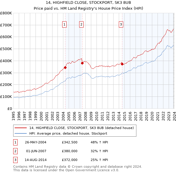 14, HIGHFIELD CLOSE, STOCKPORT, SK3 8UB: Price paid vs HM Land Registry's House Price Index