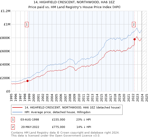 14, HIGHFIELD CRESCENT, NORTHWOOD, HA6 1EZ: Price paid vs HM Land Registry's House Price Index