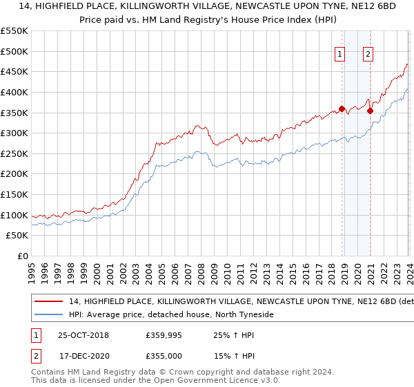 14, HIGHFIELD PLACE, KILLINGWORTH VILLAGE, NEWCASTLE UPON TYNE, NE12 6BD: Price paid vs HM Land Registry's House Price Index