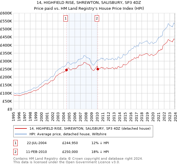 14, HIGHFIELD RISE, SHREWTON, SALISBURY, SP3 4DZ: Price paid vs HM Land Registry's House Price Index
