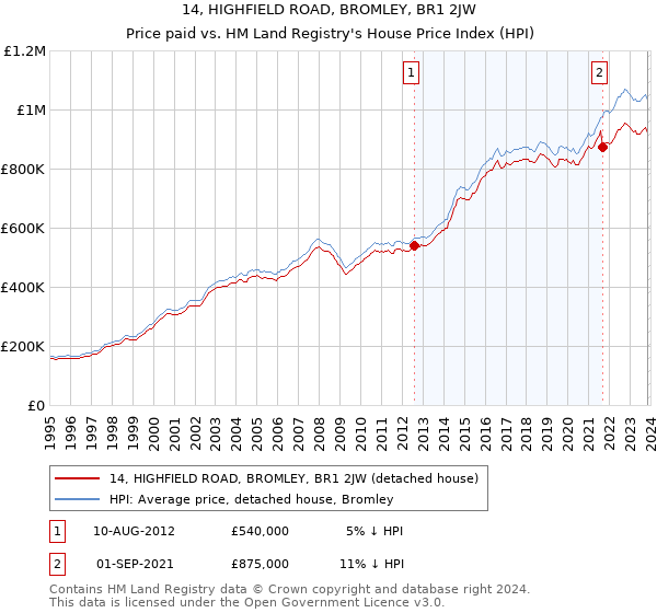 14, HIGHFIELD ROAD, BROMLEY, BR1 2JW: Price paid vs HM Land Registry's House Price Index