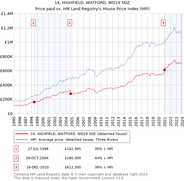 14, HIGHFIELD, WATFORD, WD19 5DZ: Price paid vs HM Land Registry's House Price Index