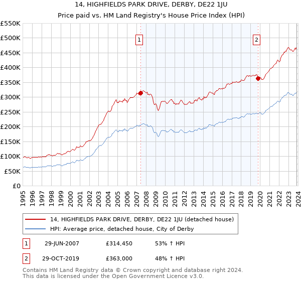 14, HIGHFIELDS PARK DRIVE, DERBY, DE22 1JU: Price paid vs HM Land Registry's House Price Index