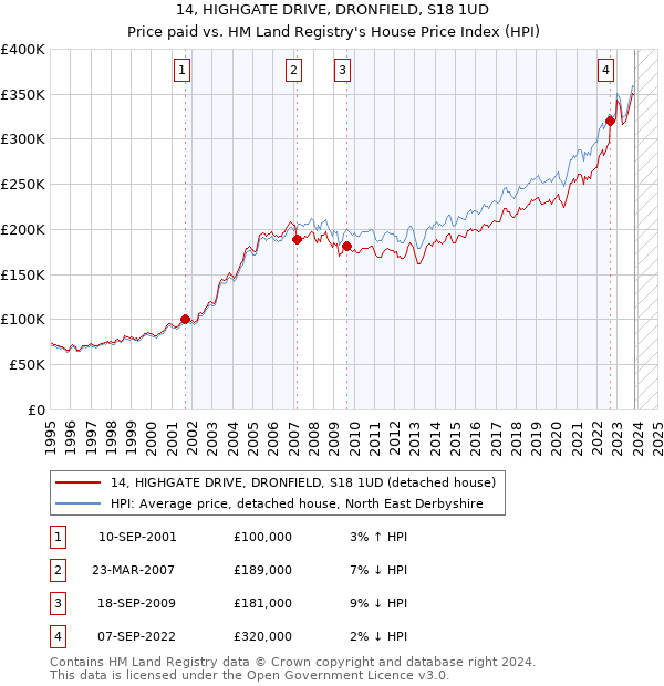 14, HIGHGATE DRIVE, DRONFIELD, S18 1UD: Price paid vs HM Land Registry's House Price Index