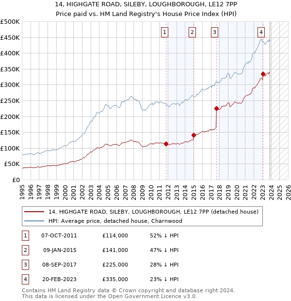 14, HIGHGATE ROAD, SILEBY, LOUGHBOROUGH, LE12 7PP: Price paid vs HM Land Registry's House Price Index