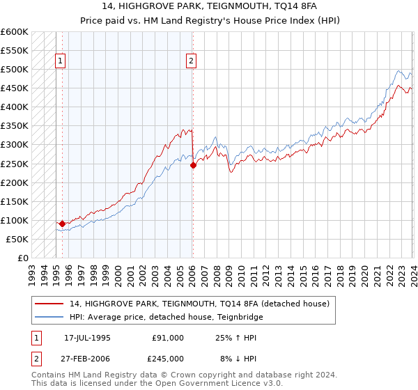 14, HIGHGROVE PARK, TEIGNMOUTH, TQ14 8FA: Price paid vs HM Land Registry's House Price Index