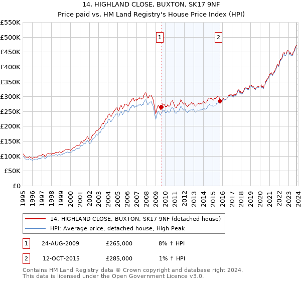 14, HIGHLAND CLOSE, BUXTON, SK17 9NF: Price paid vs HM Land Registry's House Price Index
