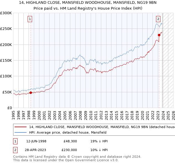 14, HIGHLAND CLOSE, MANSFIELD WOODHOUSE, MANSFIELD, NG19 9BN: Price paid vs HM Land Registry's House Price Index
