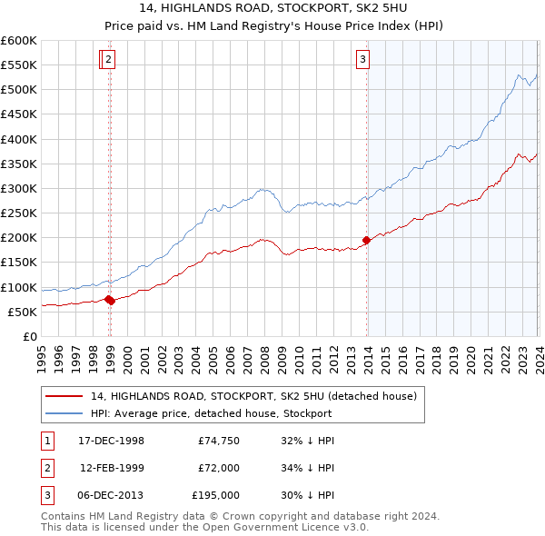 14, HIGHLANDS ROAD, STOCKPORT, SK2 5HU: Price paid vs HM Land Registry's House Price Index