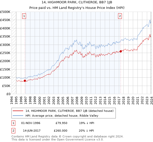 14, HIGHMOOR PARK, CLITHEROE, BB7 1JB: Price paid vs HM Land Registry's House Price Index