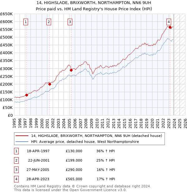 14, HIGHSLADE, BRIXWORTH, NORTHAMPTON, NN6 9UH: Price paid vs HM Land Registry's House Price Index