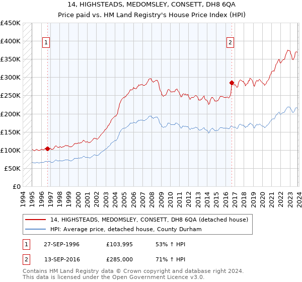 14, HIGHSTEADS, MEDOMSLEY, CONSETT, DH8 6QA: Price paid vs HM Land Registry's House Price Index