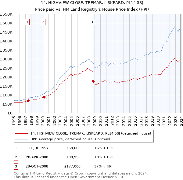 14, HIGHVIEW CLOSE, TREMAR, LISKEARD, PL14 5SJ: Price paid vs HM Land Registry's House Price Index