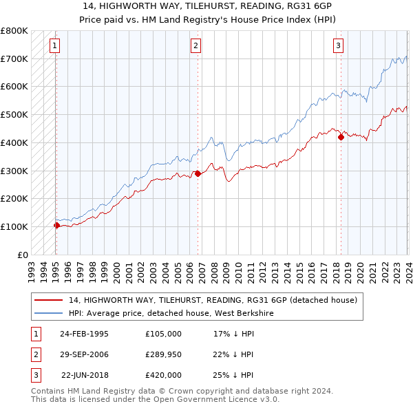 14, HIGHWORTH WAY, TILEHURST, READING, RG31 6GP: Price paid vs HM Land Registry's House Price Index