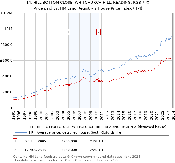 14, HILL BOTTOM CLOSE, WHITCHURCH HILL, READING, RG8 7PX: Price paid vs HM Land Registry's House Price Index