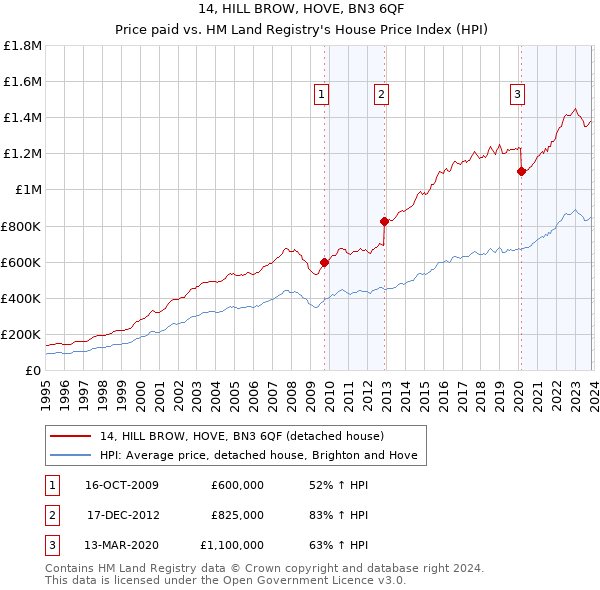 14, HILL BROW, HOVE, BN3 6QF: Price paid vs HM Land Registry's House Price Index