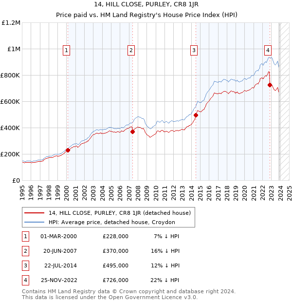 14, HILL CLOSE, PURLEY, CR8 1JR: Price paid vs HM Land Registry's House Price Index