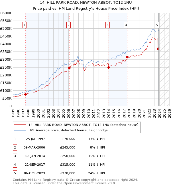 14, HILL PARK ROAD, NEWTON ABBOT, TQ12 1NU: Price paid vs HM Land Registry's House Price Index