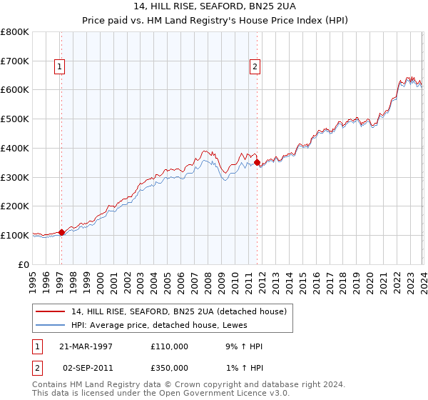 14, HILL RISE, SEAFORD, BN25 2UA: Price paid vs HM Land Registry's House Price Index