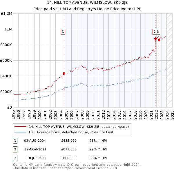 14, HILL TOP AVENUE, WILMSLOW, SK9 2JE: Price paid vs HM Land Registry's House Price Index