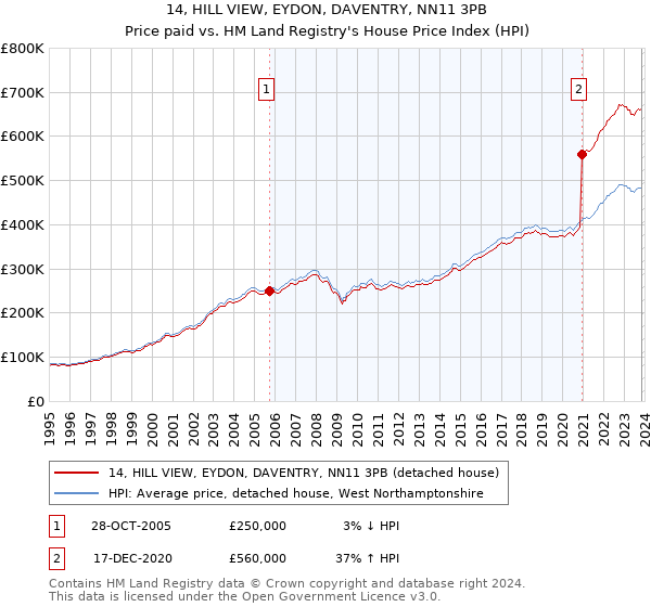 14, HILL VIEW, EYDON, DAVENTRY, NN11 3PB: Price paid vs HM Land Registry's House Price Index