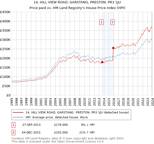 14, HILL VIEW ROAD, GARSTANG, PRESTON, PR3 1JU: Price paid vs HM Land Registry's House Price Index