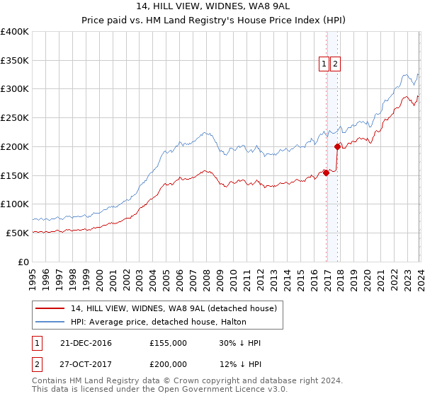 14, HILL VIEW, WIDNES, WA8 9AL: Price paid vs HM Land Registry's House Price Index