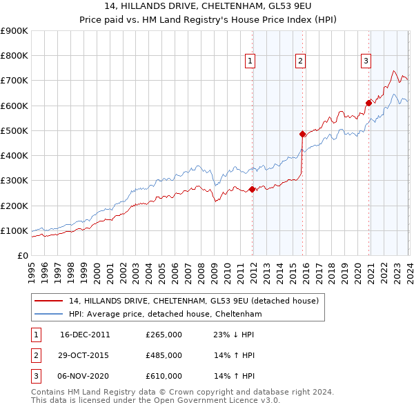 14, HILLANDS DRIVE, CHELTENHAM, GL53 9EU: Price paid vs HM Land Registry's House Price Index