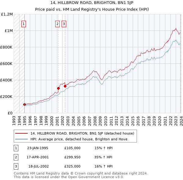 14, HILLBROW ROAD, BRIGHTON, BN1 5JP: Price paid vs HM Land Registry's House Price Index