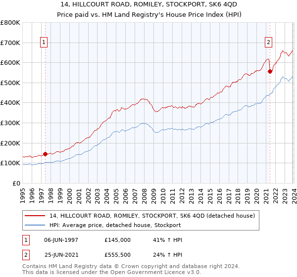14, HILLCOURT ROAD, ROMILEY, STOCKPORT, SK6 4QD: Price paid vs HM Land Registry's House Price Index