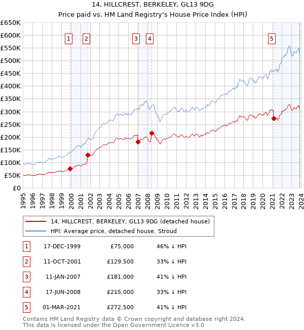 14, HILLCREST, BERKELEY, GL13 9DG: Price paid vs HM Land Registry's House Price Index