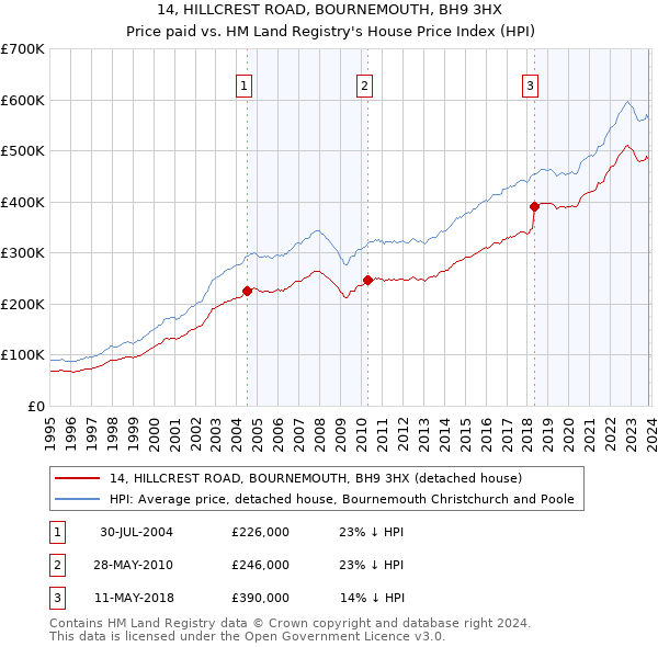 14, HILLCREST ROAD, BOURNEMOUTH, BH9 3HX: Price paid vs HM Land Registry's House Price Index