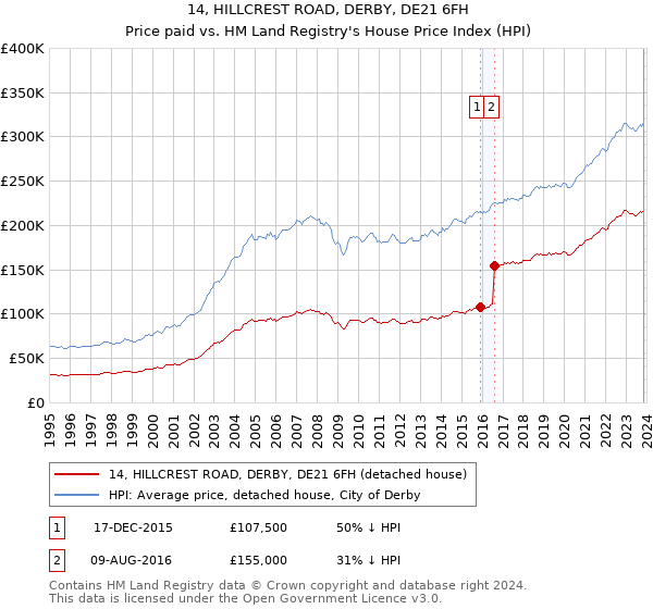 14, HILLCREST ROAD, DERBY, DE21 6FH: Price paid vs HM Land Registry's House Price Index