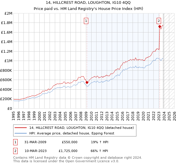 14, HILLCREST ROAD, LOUGHTON, IG10 4QQ: Price paid vs HM Land Registry's House Price Index