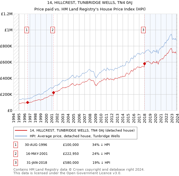 14, HILLCREST, TUNBRIDGE WELLS, TN4 0AJ: Price paid vs HM Land Registry's House Price Index