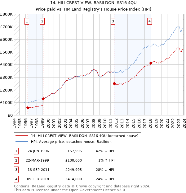 14, HILLCREST VIEW, BASILDON, SS16 4QU: Price paid vs HM Land Registry's House Price Index