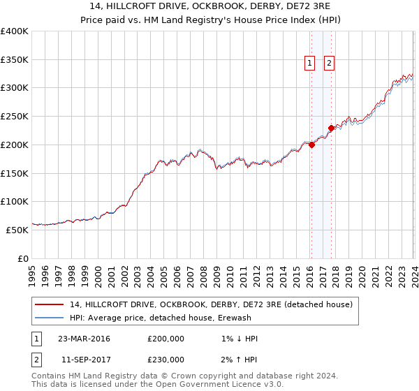 14, HILLCROFT DRIVE, OCKBROOK, DERBY, DE72 3RE: Price paid vs HM Land Registry's House Price Index