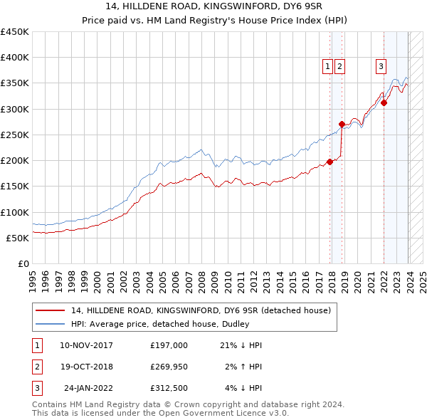 14, HILLDENE ROAD, KINGSWINFORD, DY6 9SR: Price paid vs HM Land Registry's House Price Index