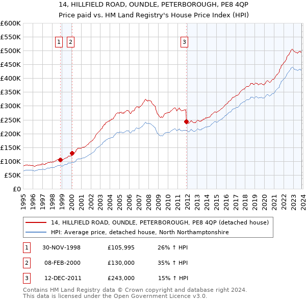 14, HILLFIELD ROAD, OUNDLE, PETERBOROUGH, PE8 4QP: Price paid vs HM Land Registry's House Price Index