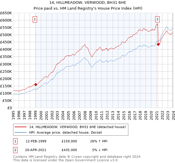 14, HILLMEADOW, VERWOOD, BH31 6HE: Price paid vs HM Land Registry's House Price Index