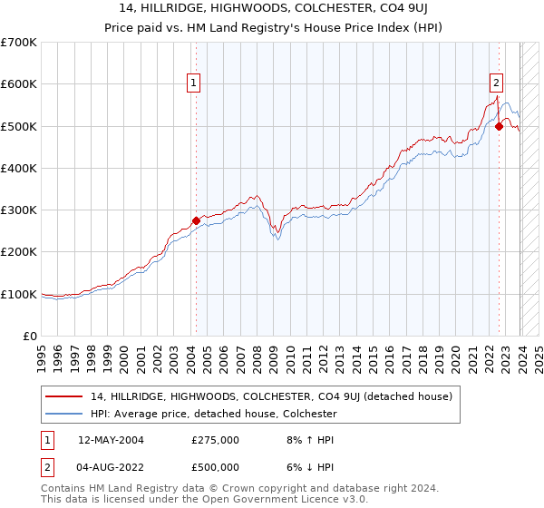 14, HILLRIDGE, HIGHWOODS, COLCHESTER, CO4 9UJ: Price paid vs HM Land Registry's House Price Index