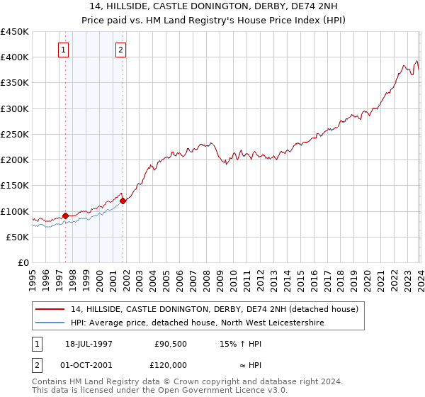 14, HILLSIDE, CASTLE DONINGTON, DERBY, DE74 2NH: Price paid vs HM Land Registry's House Price Index