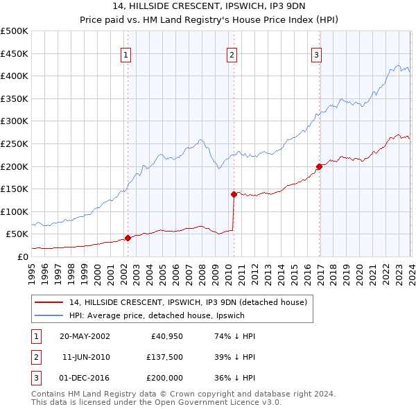 14, HILLSIDE CRESCENT, IPSWICH, IP3 9DN: Price paid vs HM Land Registry's House Price Index