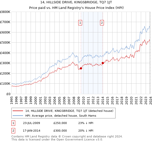 14, HILLSIDE DRIVE, KINGSBRIDGE, TQ7 1JT: Price paid vs HM Land Registry's House Price Index