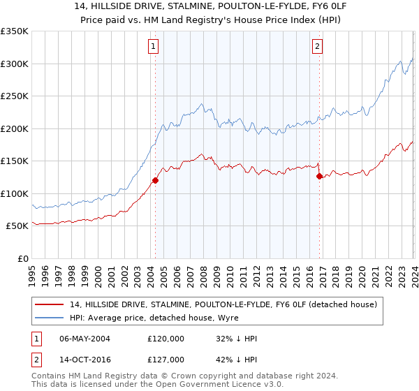 14, HILLSIDE DRIVE, STALMINE, POULTON-LE-FYLDE, FY6 0LF: Price paid vs HM Land Registry's House Price Index