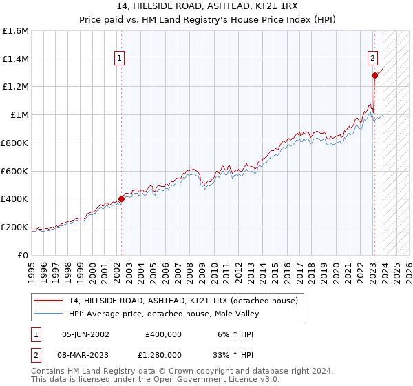 14, HILLSIDE ROAD, ASHTEAD, KT21 1RX: Price paid vs HM Land Registry's House Price Index